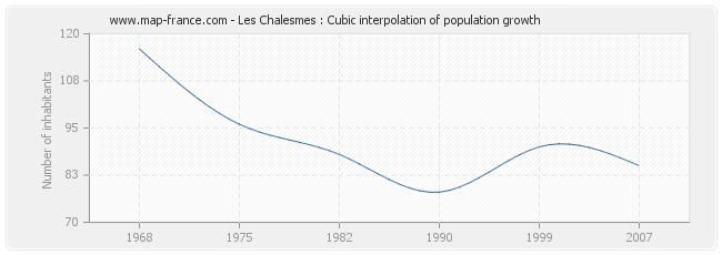 Les Chalesmes : Cubic interpolation of population growth